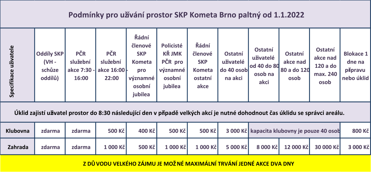 Specifikace uživatele Oddíly SKP  (VH - schůze  oddílů) PČR  služební  akce 7:30 -  16:00 PČR  služební  akce 16:00 -  22:00 Řádní  členové  SKP  Kometa  pro  významné  osobní  jubilea Policisté  KŘ JMK  PČR  pro  významné  osobní  jubilea Řádní  členové  SKP  Kometa  ostatní  akce Ostatní  uživatelé  do 40 osob  na akci Ostatní  uživatelé  od 40 do 80  osob na  akci Ostatní  akce nad  80 a do 120  osob  Ostatní  akce nad  120 a do  max. 240  osob  Blokace 1  dne na  přípravu  nebo úklid Klubovna zdarma zdarma 500 Kč           400 Kč           500 Kč           500 Kč           3 000 Kč        800 Kč           Zahrada zdarma zdarma 1 000 Kč        500 Kč           1 000 Kč        1 000 Kč        5 000 Kč        8 000 Kč        12 000 Kč     30 000 Kč     3 000 Kč        kapacita klubovny je pouze 40 osob Podmínky pro užívání prostor SKP Kometa Brno paltný od 1.1.2022 Úklid zajistí uživatel prostor do 8:30 následující den v případě velkých akcí je nutné dohodnout čas úklidu se správci areálu.  Z DŮVODU VELKÉHO ZÁJMU JE MOŽNÉ MAXIMÁLNÍ TRVÁNÍ JEDNÉ AKCE DVA DNY